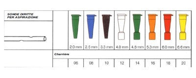securmed sonda per aspirazione diritta senza valvola di controllo securflow via in pvc medicale diametro ch18 60 mm lunghezza 50 cm connettore rosso 1 pezzo securmed ean 8025500053259